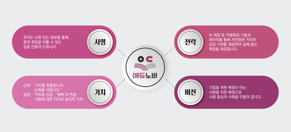 비전과 미션, 3대 핵심가치